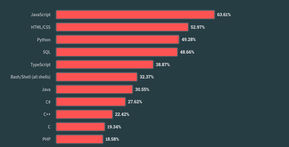 Python Ranked Third in this chart